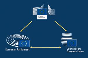 Schema su logotipais, vaizduojanti Europos Vadovų Tarybos, Parlamento ir Komisijos santykius